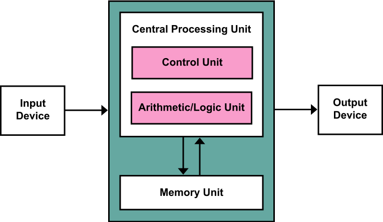 von_neumann_architecture