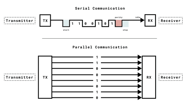 parallel vs sync