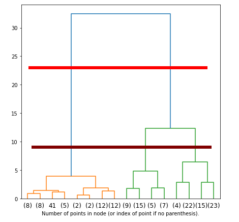 dendrogram