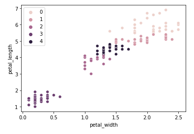 petal_len_vs_width_agg_5