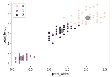 petal_len_vs_width_kmeans